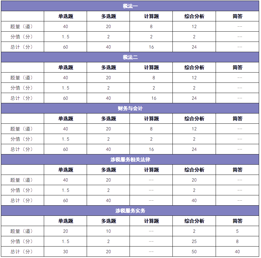 題型、題量及分值分配