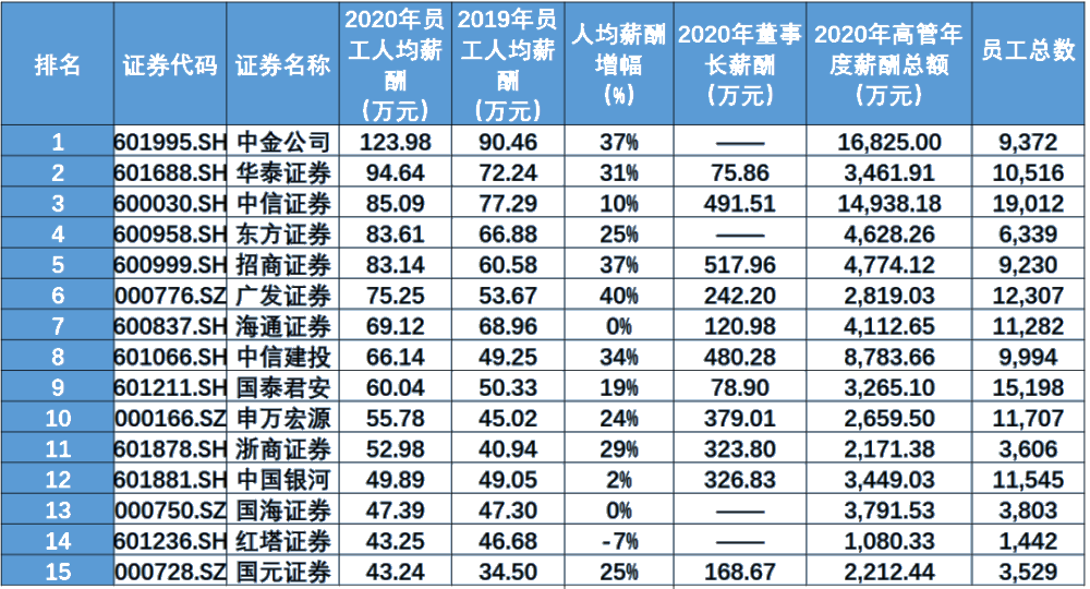 證券行業(yè)的薪資待遇如何？就業(yè)前景怎么樣？