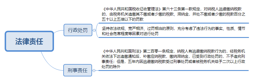 @CPAer 某主播偷逃稅被罰 過度稅務籌劃有風險！