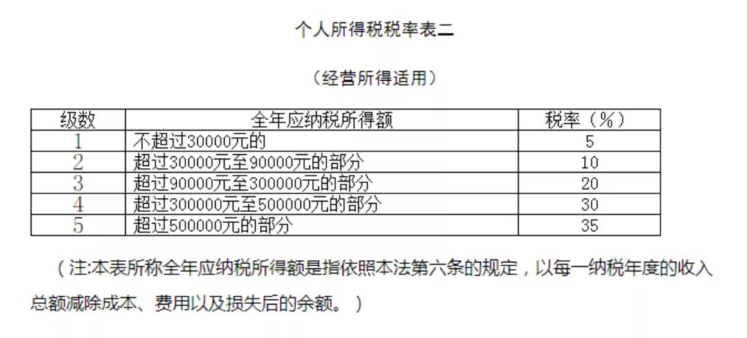 關注！六小問帶你了解經(jīng)營所得匯算清繳