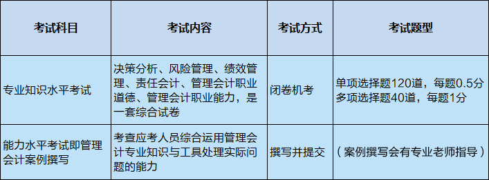 管理會計師中級考試科目及題型