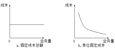 固定成本、變動成本、混合成本一文吃透！