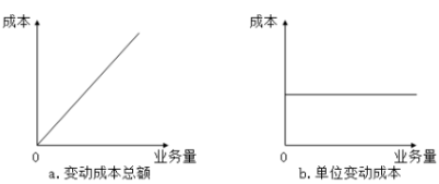 固定成本、變動成本、混合成本一文吃透！