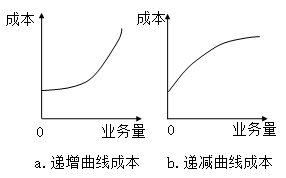 固定成本、變動成本、混合成本一文吃透！