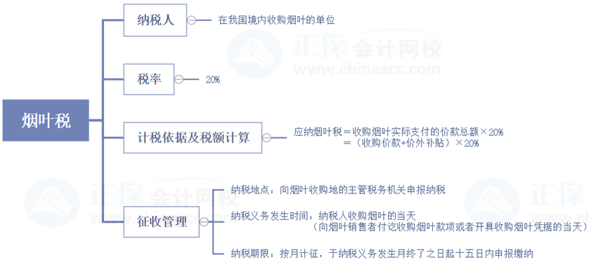 稅務(wù)師延考復(fù)習(xí)查漏補(bǔ)缺——稅法一城建稅、煙葉稅重要部分