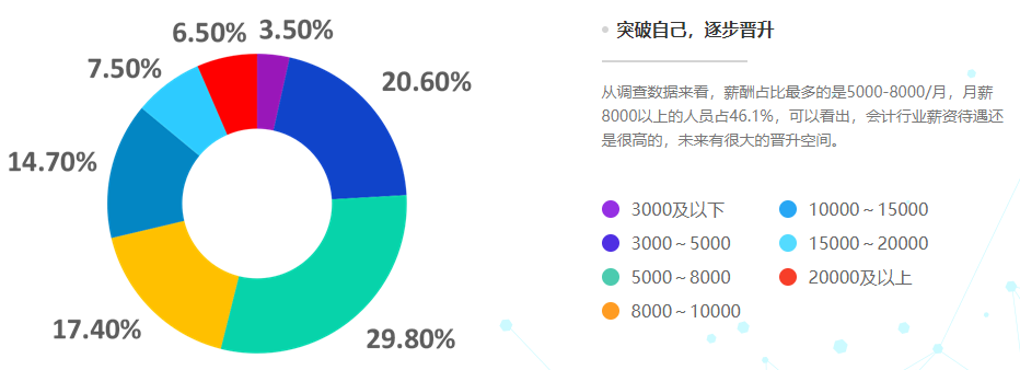 會(huì)計(jì)人想漲薪？什么才是影響會(huì)計(jì)人薪資的因素？