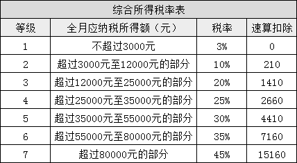 所得稅又變了！準(zhǔn)CPAer們速看 明年1月1日起執(zhí)行！