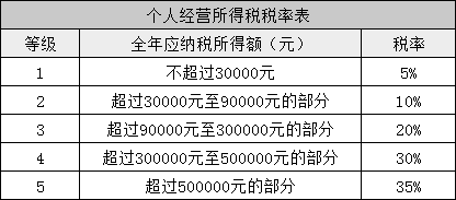 所得稅又變了！準(zhǔn)CPAer們速看 明年1月1日起執(zhí)行！