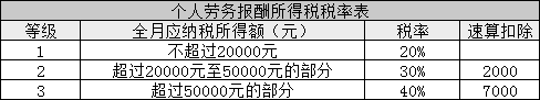 所得稅又變了！準(zhǔn)CPAer們速看 明年1月1日起執(zhí)行！