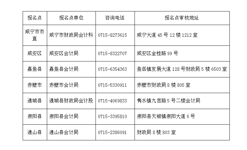 湖北咸寧2022年高級(jí)會(huì)計(jì)師報(bào)名簡(jiǎn)章