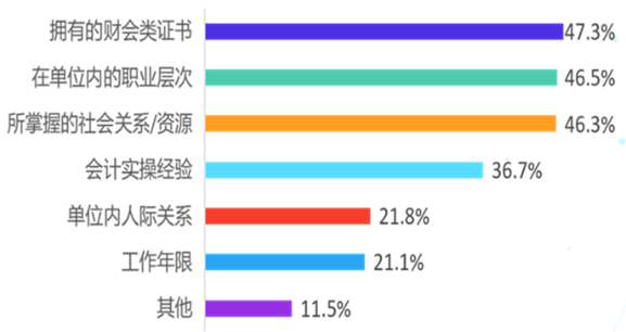 會(huì)計(jì)人想漲薪？什么才是影響會(huì)計(jì)人薪資的因素？