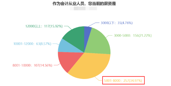 薪資不滿足于現(xiàn)狀？注會問卷顯示大多數(shù)財會人薪資在5-8k?