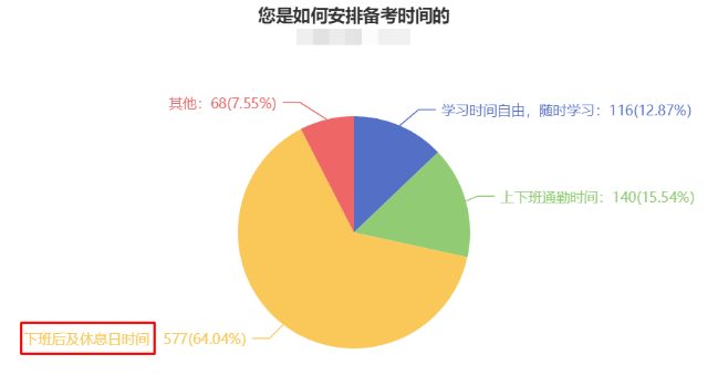 CPA備考時長曝光！快來“抄作業(yè)”！