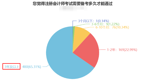 CPA備考時長曝光！快來“抄作業(yè)”！