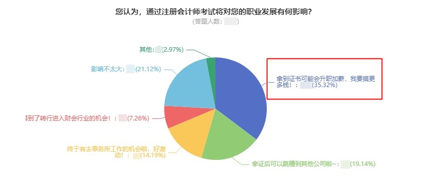 注會(huì)=年薪30w？拿到注會(huì)證書的那些人現(xiàn)在年薪多少？