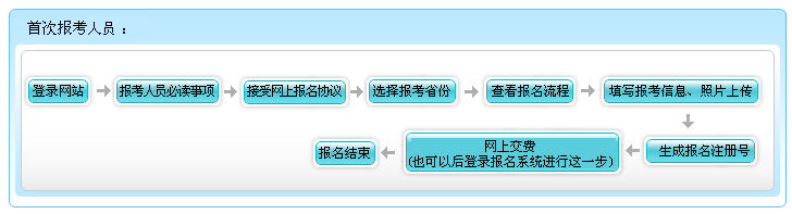 廣東2022年高級(jí)會(huì)計(jì)職稱報(bào)名流程圖