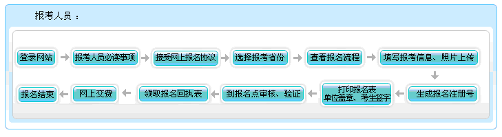 廣西2022年會(huì)計(jì)高級(jí)職稱報(bào)名流程圖