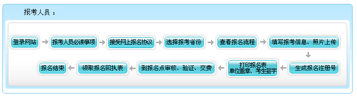 西藏2022高級會計師報名流程