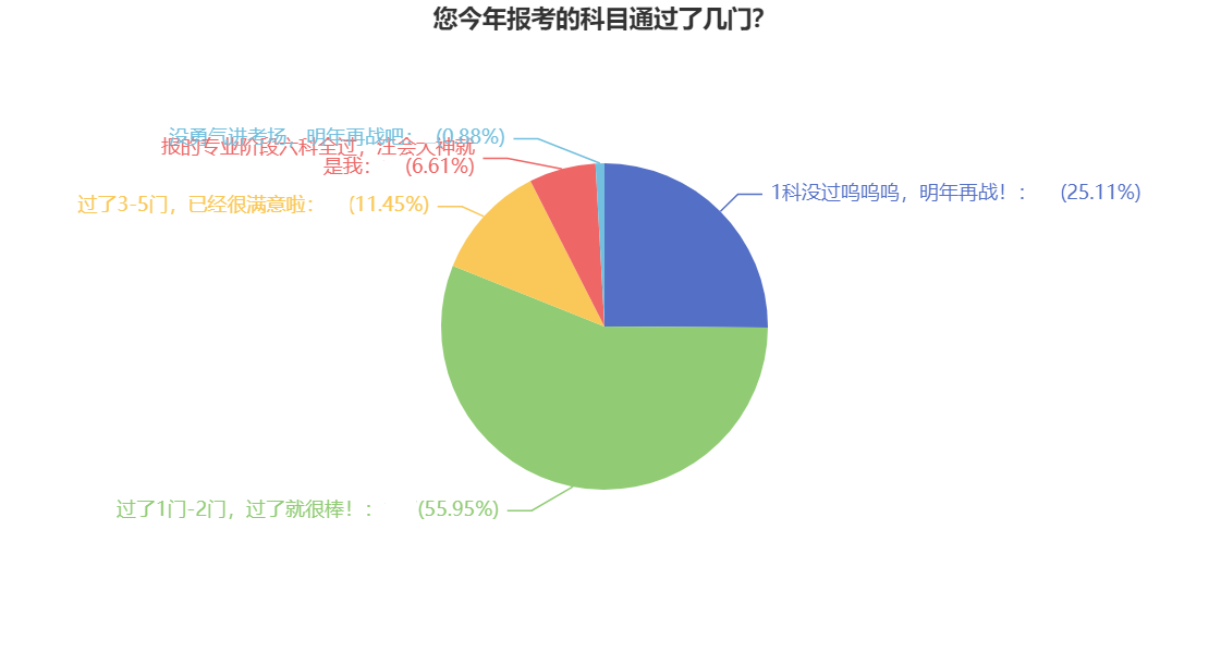 號(hào)外號(hào)外！注會(huì)一年報(bào)考幾科最科學(xué)？