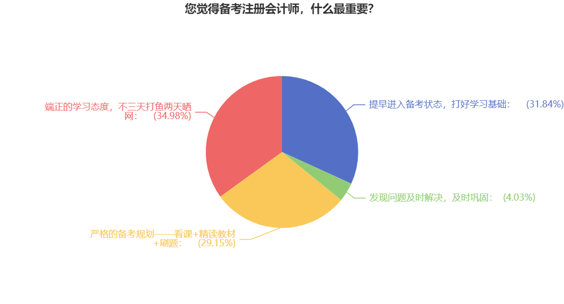 【必看】拿下CPA證書的關(guān)鍵是什么？