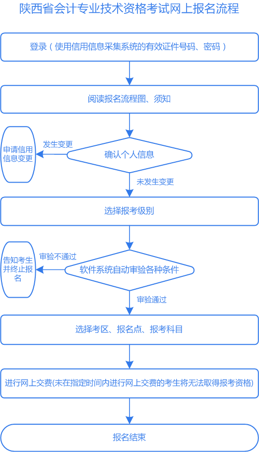 陜西2022年高級會計師報名流程圖