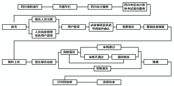 四川2022年高級會計(jì)師報(bào)名流程