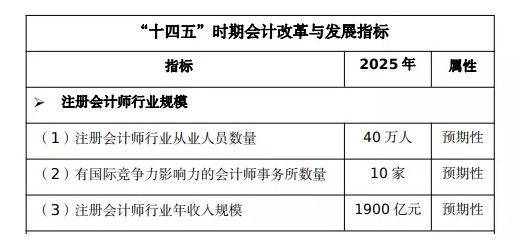 注會(huì)含金量到底有多高？來看這一波數(shù)據(jù)！