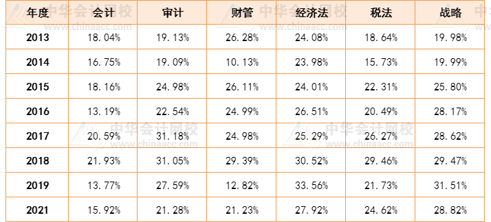 人均一年過六科？CPA一次性通過六科的概率有多大？