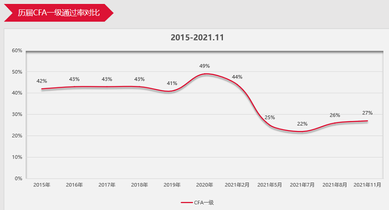 CFA一級(jí)11月成績公布！全球通過率27%