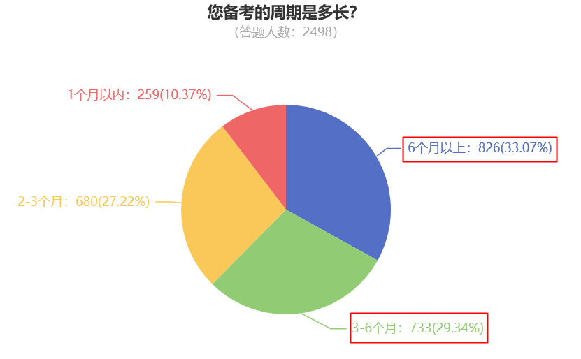 您備考的周期是多長？