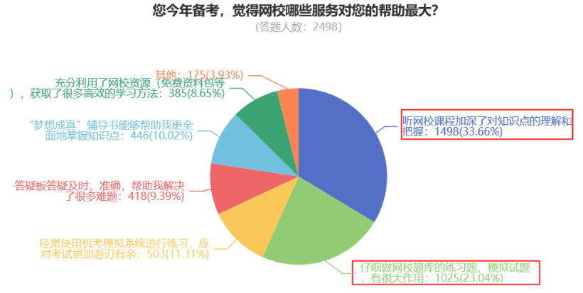 您今年備考，覺得網(wǎng)校哪些服務(wù)對您的幫助最大？