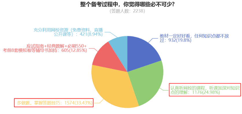 整個(gè)備考過程中，你覺得哪些必不可少