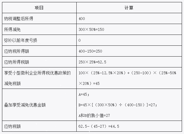 疊加享受減免稅優(yōu)惠如何計(jì)算？舉例告訴你