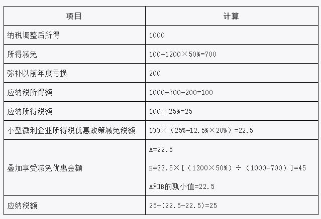 疊加享受減免稅優(yōu)惠如何計(jì)算？舉例告訴你