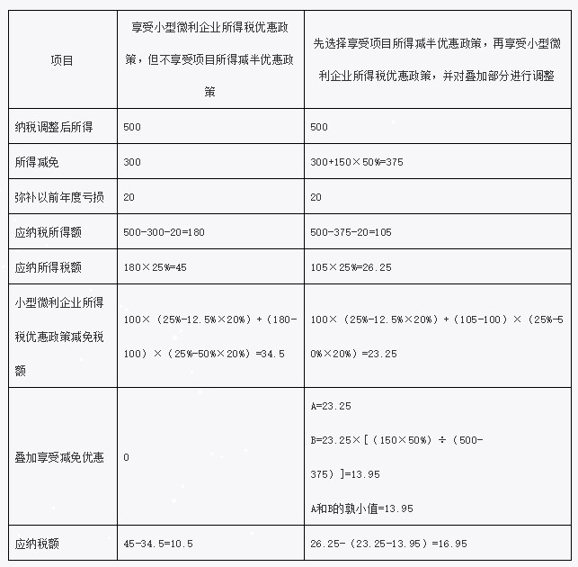 疊加享受減免稅優(yōu)惠如何計(jì)算？舉例告訴你