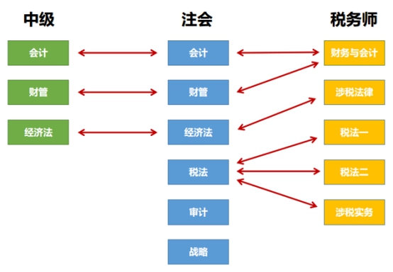 【答疑】剛考完中級(jí) 同時(shí)備考注會(huì)和稅務(wù)師可以嗎？