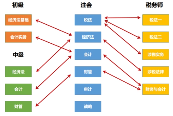 以注會為核心的“六芒星”考證體系 升職加薪upup！