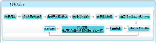 上海2022年高級會計(jì)職稱報(bào)名流程