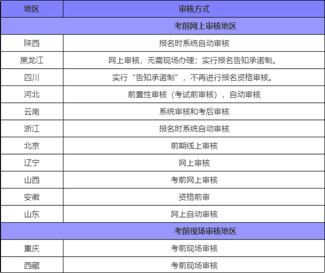 報考初級會計審核老是不通過 這是什么原因？