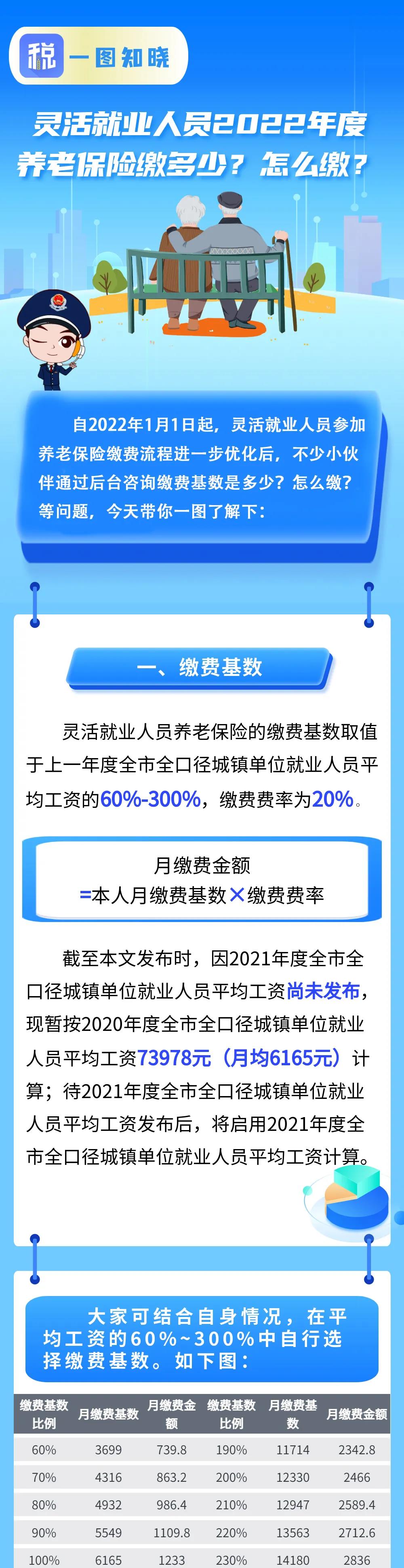 靈活就業(yè)人員2022年度養(yǎng)老保險繳多少？怎么繳？