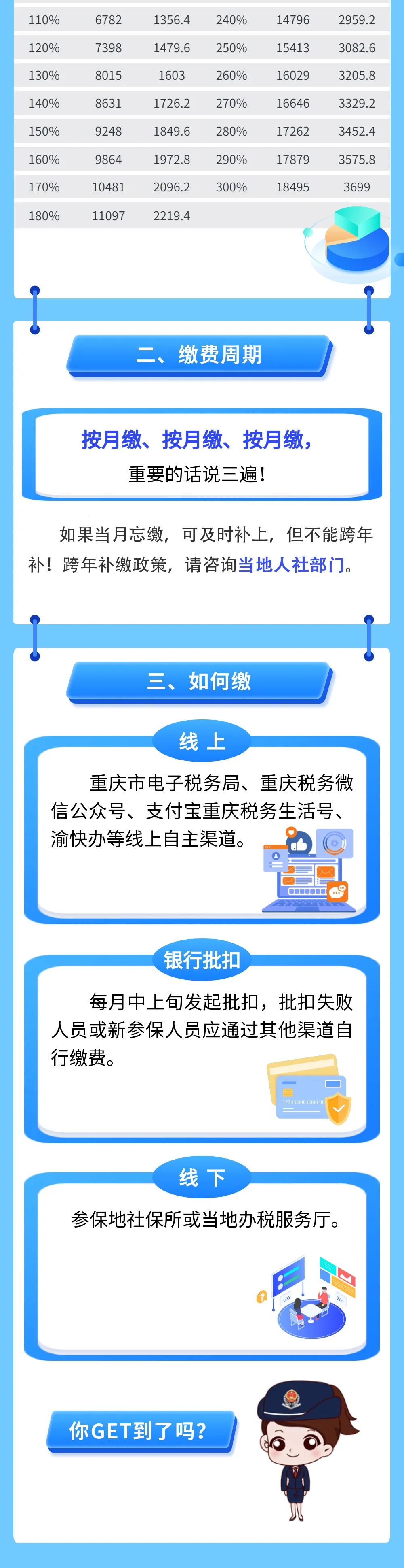 靈活就業(yè)人員2022年度養(yǎng)老保險繳多少？怎么繳？