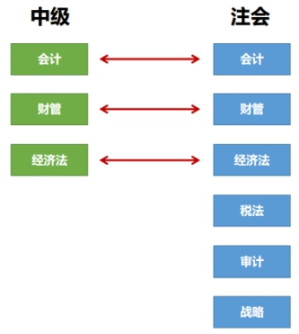 【一備兩考】備考注會&中級怎么組合？