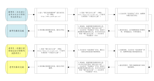 報名流程