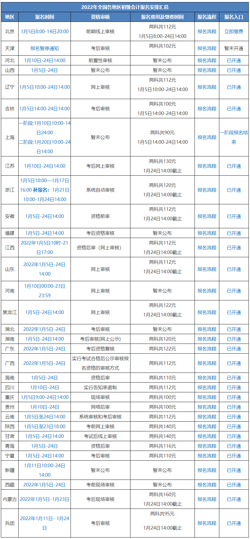 在哪里可以確認(rèn)自己能否報(bào)考2022年初級(jí)會(huì)計(jì)證