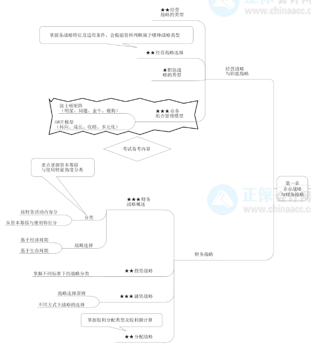 2022年高級會計(jì)師《高級會計(jì)實(shí)務(wù)》思維導(dǎo)圖第一章