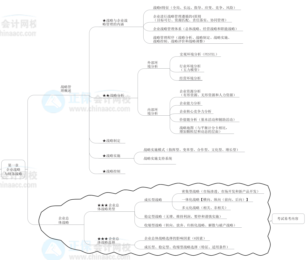 2022年高級會計(jì)師《高級會計(jì)實(shí)務(wù)》思維導(dǎo)圖第一章