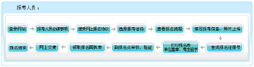 2022年黑龍江高級會計師報名流程公布