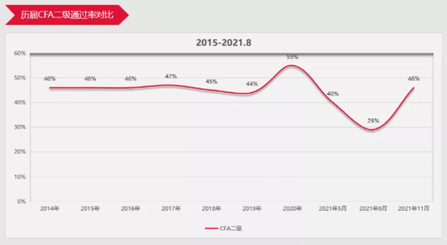 11月CFA二級成績曝光！通過率再創(chuàng)新高??！