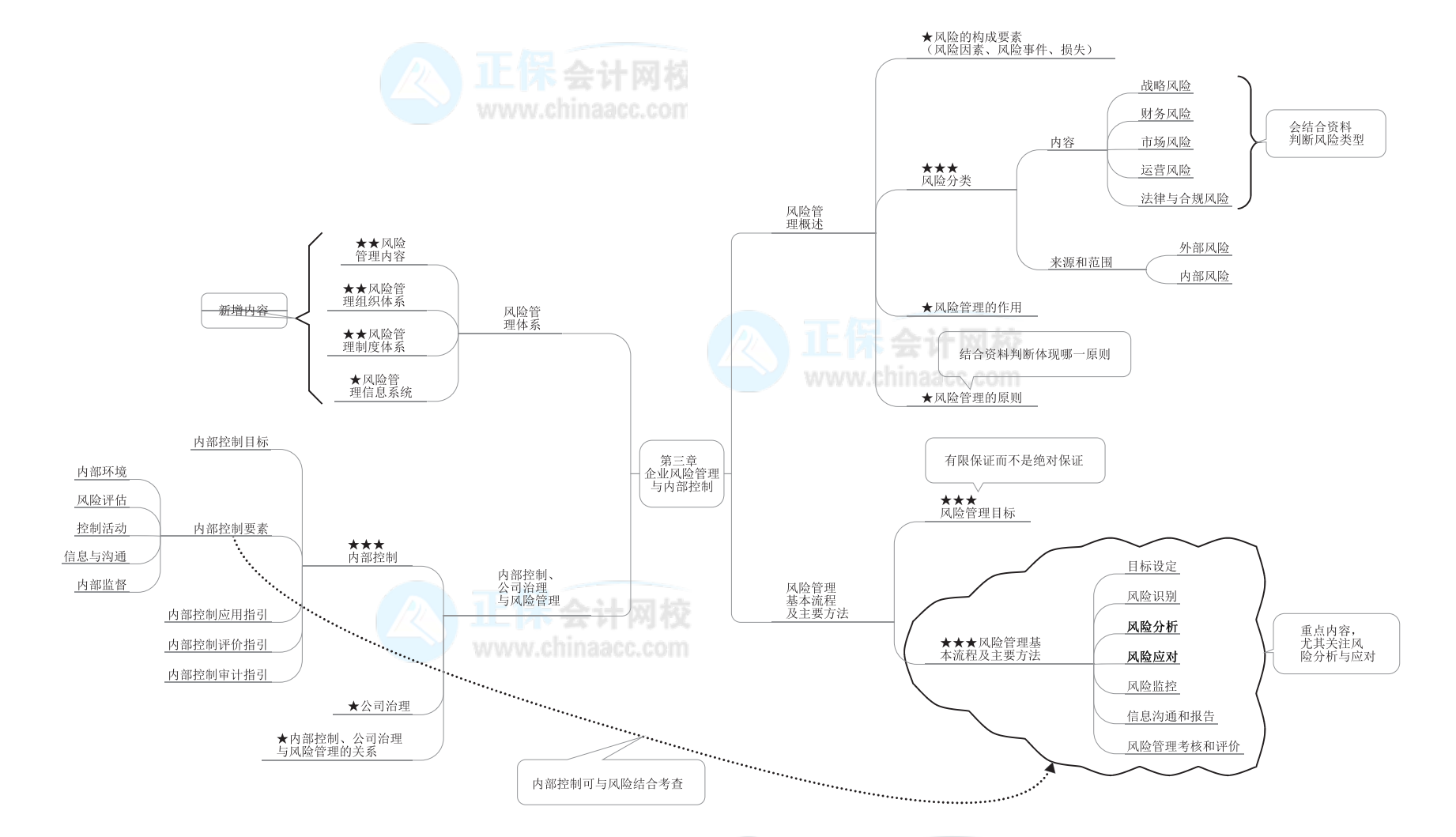 2022年高級會計師《高級會計實務》思維導圖第三章