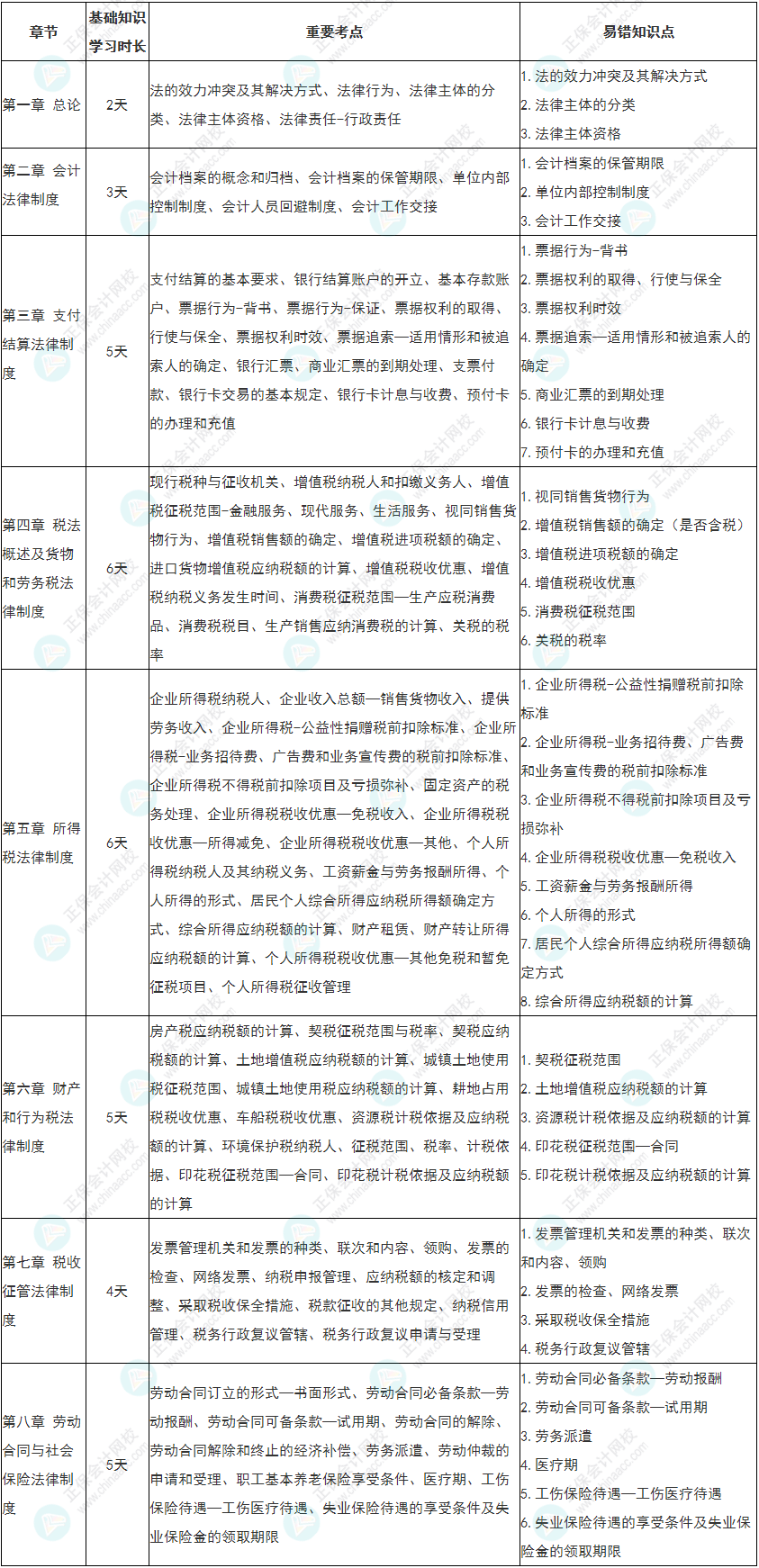 【收藏】2022初級《經(jīng)濟法基礎(chǔ)》基礎(chǔ)階段各章學(xué)習(xí)時長&重要考點